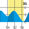 Suisun City tide chart for Friday, March 31, 2023