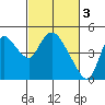 Suisun City tide chart for Friday, March 3, 2023