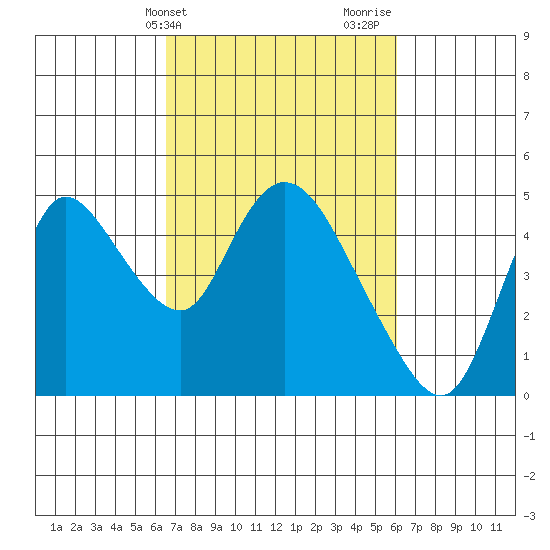 Suisun City tide chart for Saturday, March 4, 2023