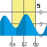 Suisun City tide chart for Sunday, March 5, 2023