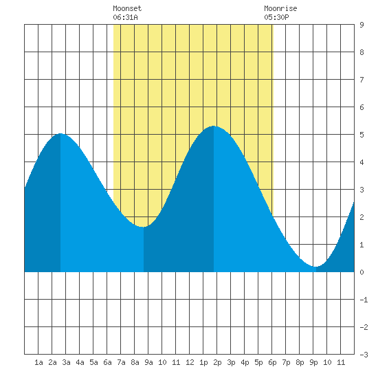Suisun City tide chart for Monday, March 6, 2023