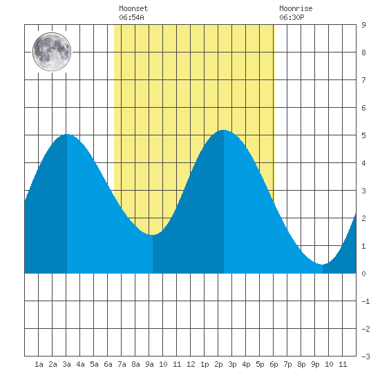 Suisun City tide chart for Tuesday, March 7, 2023