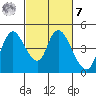 Suisun City tide chart for Tuesday, March 7, 2023