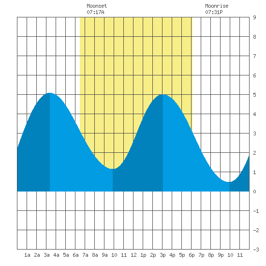Suisun City tide chart for Wednesday, March 8, 2023
