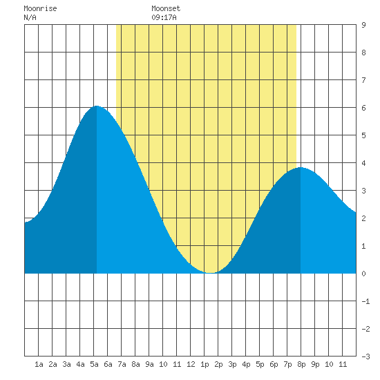Suisun City tide chart for Monday, April 10, 2023