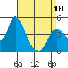 Suisun City tide chart for Monday, April 10, 2023