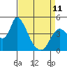 Suisun City tide chart for Tuesday, April 11, 2023