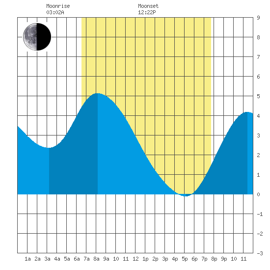 Suisun City tide chart for Thursday, April 13, 2023