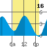 Suisun City tide chart for Sunday, April 16, 2023