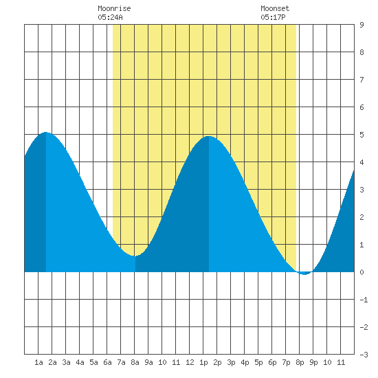 Suisun City tide chart for Monday, April 17, 2023