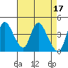 Suisun City tide chart for Monday, April 17, 2023