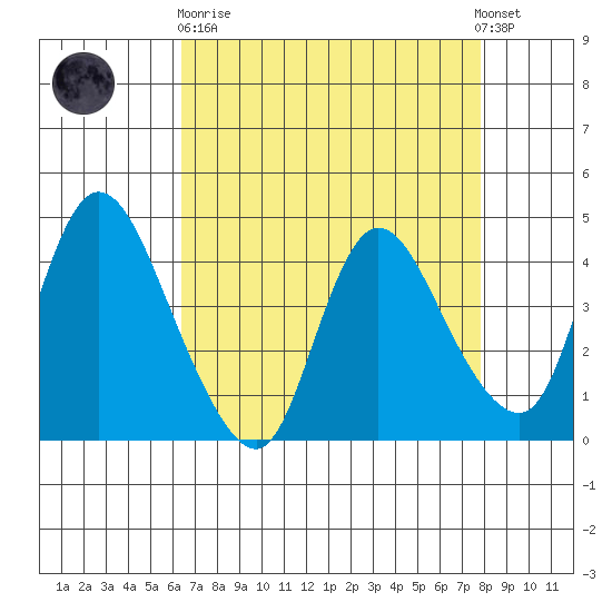 Suisun City tide chart for Wednesday, April 19, 2023