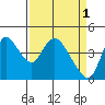 Suisun City tide chart for Saturday, April 1, 2023