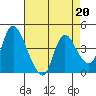 Suisun City tide chart for Thursday, April 20, 2023