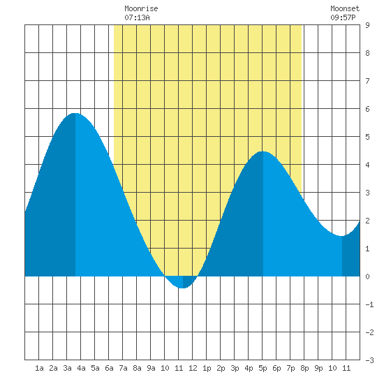 Suisun City tide chart for Friday, April 21, 2023