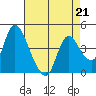 Suisun City tide chart for Friday, April 21, 2023