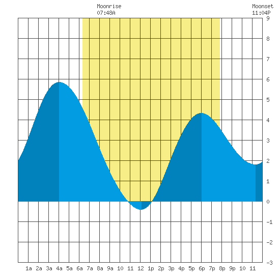 Suisun City tide chart for Saturday, April 22, 2023