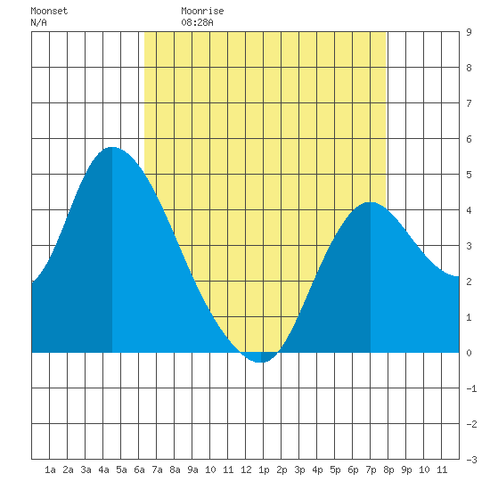 Suisun City tide chart for Sunday, April 23, 2023