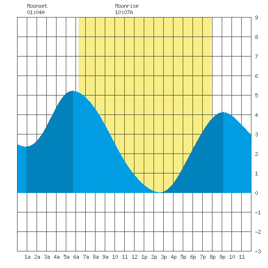 Suisun City tide chart for Tuesday, April 25, 2023