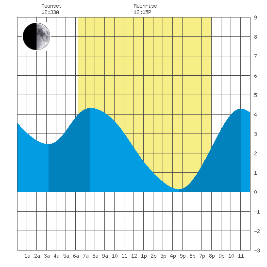 Suisun City tide chart for Thursday, April 27, 2023