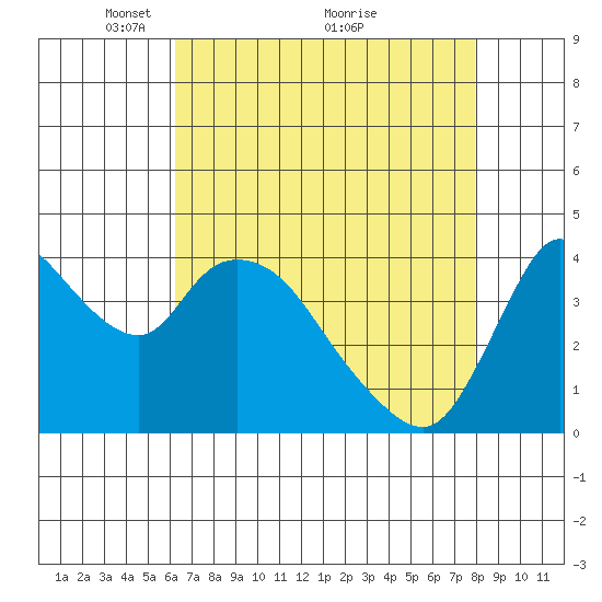Suisun City tide chart for Friday, April 28, 2023