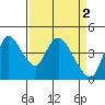 Suisun City tide chart for Sunday, April 2, 2023