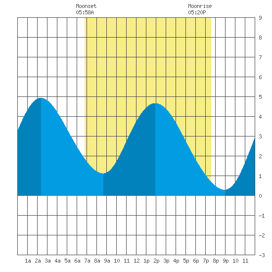 Suisun City tide chart for Monday, April 3, 2023