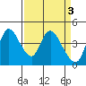 Suisun City tide chart for Monday, April 3, 2023