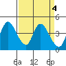 Suisun City tide chart for Tuesday, April 4, 2023