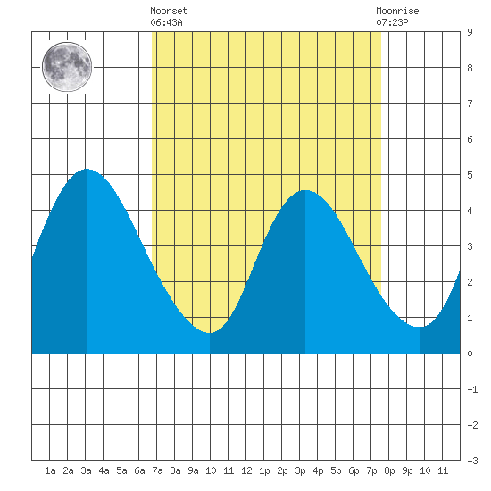 Suisun City tide chart for Wednesday, April 5, 2023