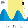 Suisun City tide chart for Wednesday, April 5, 2023