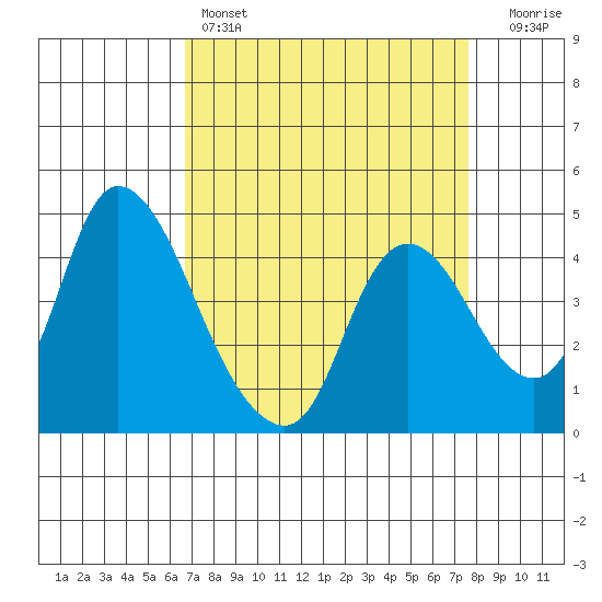 Suisun City tide chart for Friday, April 7, 2023