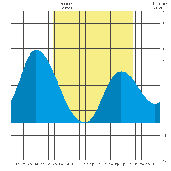 Suisun City tide chart for Saturday, April 8, 2023