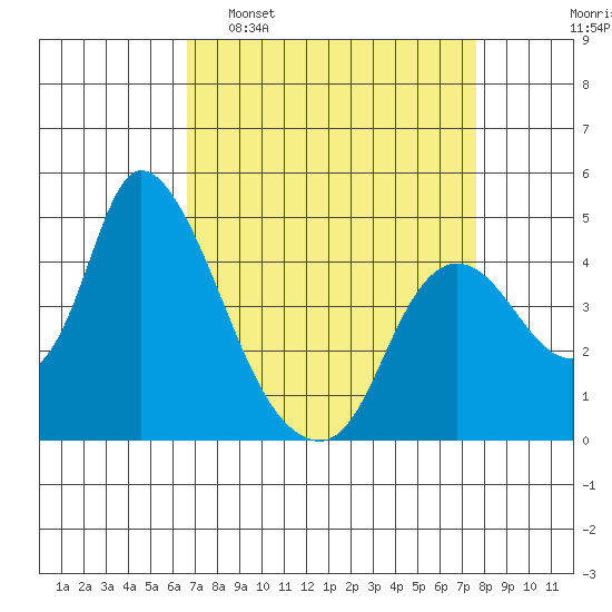Suisun City tide chart for Sunday, April 9, 2023