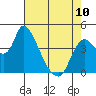Suisun City tide chart for Wednesday, May 10, 2023