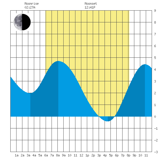 Suisun City tide chart for Friday, May 12, 2023