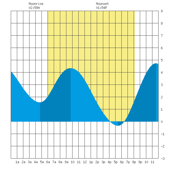 Suisun City tide chart for Saturday, May 13, 2023