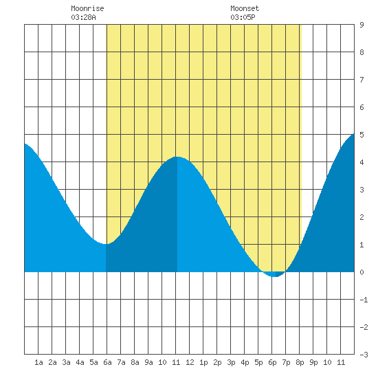 Suisun City tide chart for Sunday, May 14, 2023