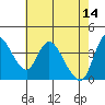 Suisun City tide chart for Sunday, May 14, 2023