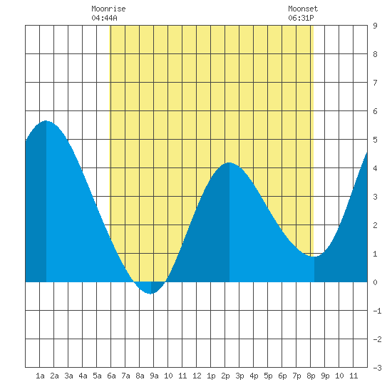 Suisun City tide chart for Wednesday, May 17, 2023