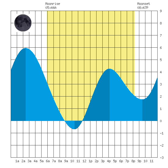 Suisun City tide chart for Friday, May 19, 2023