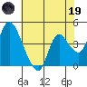 Suisun City tide chart for Friday, May 19, 2023