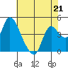 Suisun City tide chart for Sunday, May 21, 2023