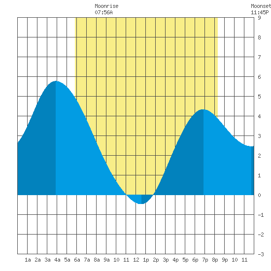 Suisun City tide chart for Monday, May 22, 2023