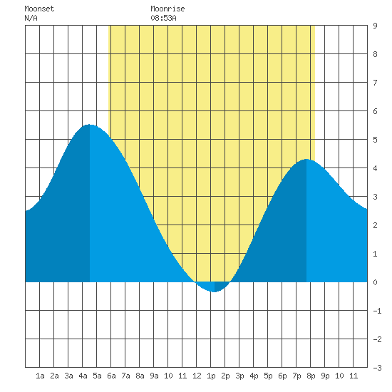 Suisun City tide chart for Tuesday, May 23, 2023