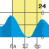 Suisun City tide chart for Wednesday, May 24, 2023