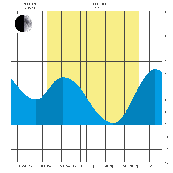 Suisun City tide chart for Saturday, May 27, 2023