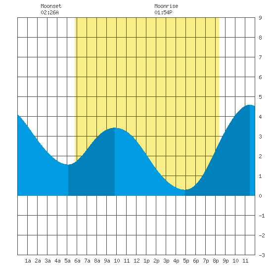 Suisun City tide chart for Sunday, May 28, 2023