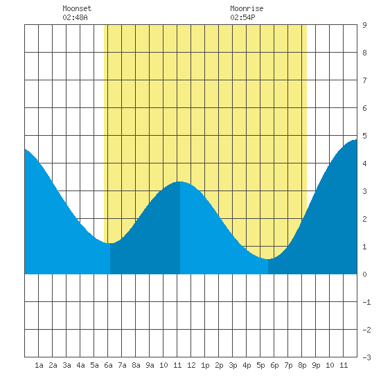 Suisun City tide chart for Monday, May 29, 2023