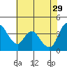 Suisun City tide chart for Monday, May 29, 2023